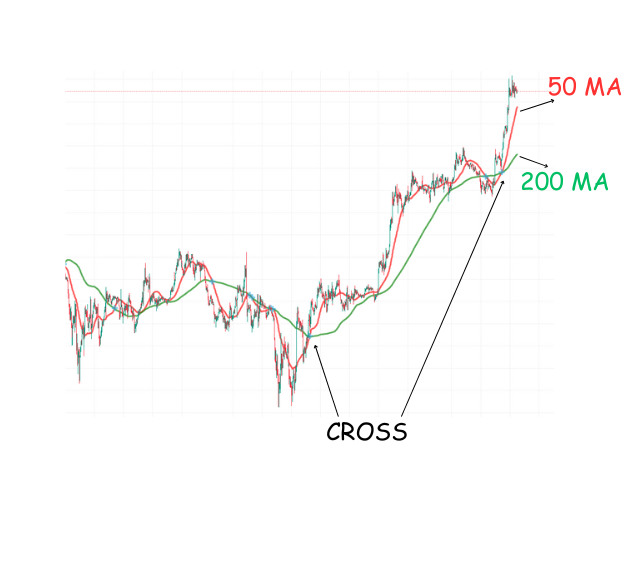 Moving Average