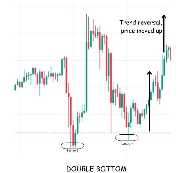 Bullish reversal pattern