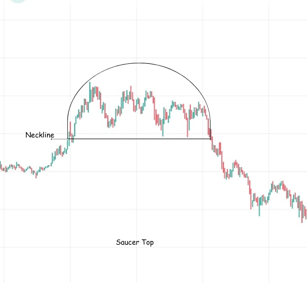 Bearish reversal pattern